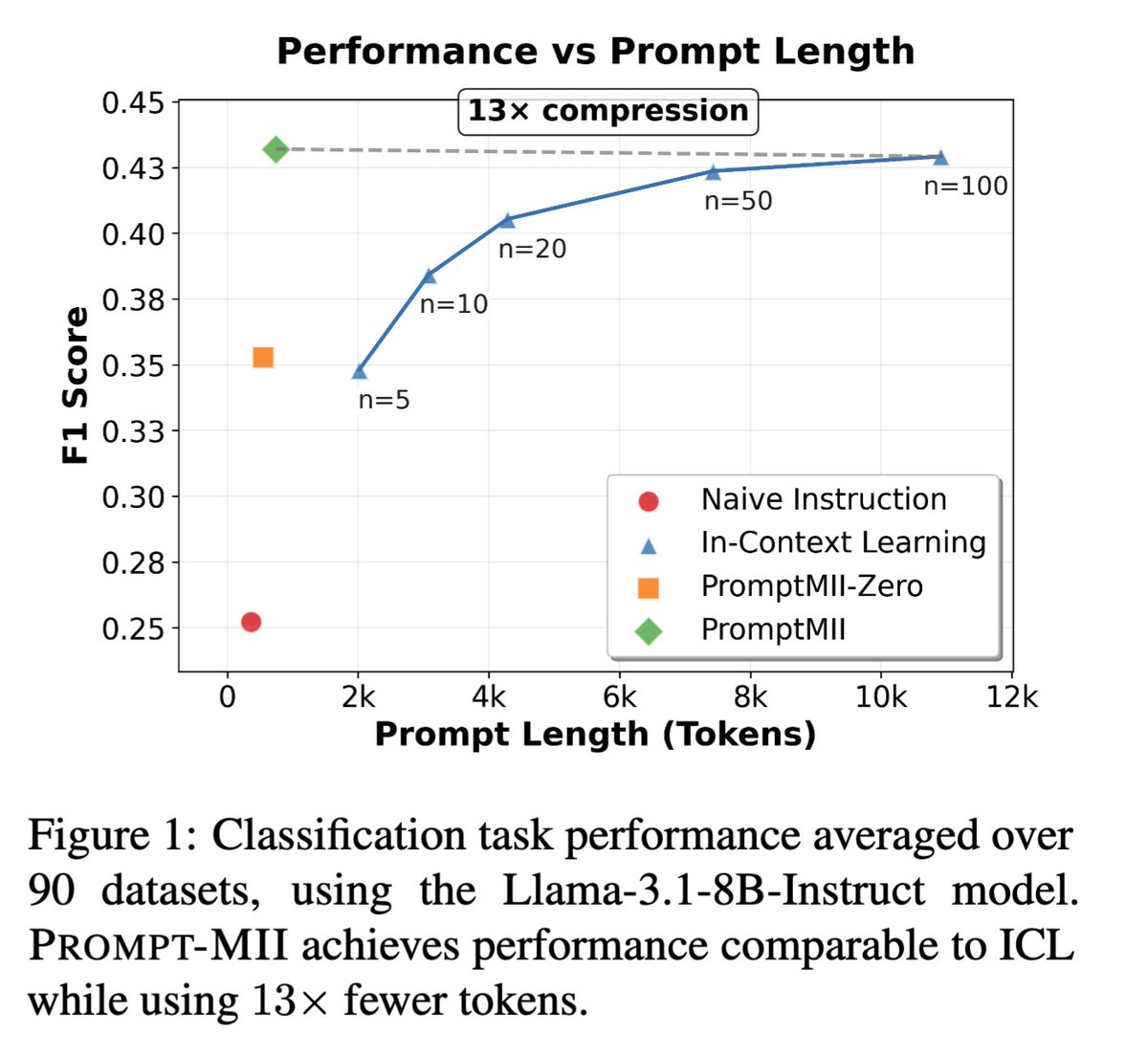 XiaoEmily41333's tweet image. Can we train LLMs to be good prompt engineers?

🚀We propose Prompt-MII: Meta-Learning Instruction Induction for LLMs

Our models out-perform strong baselines like ICL and GEPA with 13x fewer tokens. 🧵