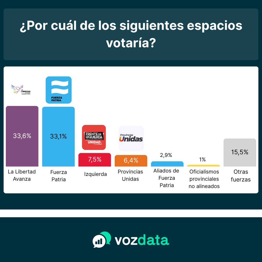 ENCUESTA NACIONAL | POLARIZACIÓN EXTREMA ⚔️📊Último relevamiento de Vozdata (9.600 casos nacionales | 9 al 13 de Octubre) muestra una fuerte polarización entre LLA y FP. El resultado final se juega en el alto porcentaje de indecisos que definirá bancas clave. ¿Serán las terceras