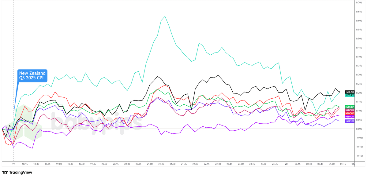 New Zealand’s consumer prices rose to 3.0% y/y in the September 2025 quarter, reaching the upper limit of the Reserve Bank’s 1-3% target range. 

babypips.com/news/new-zeala…