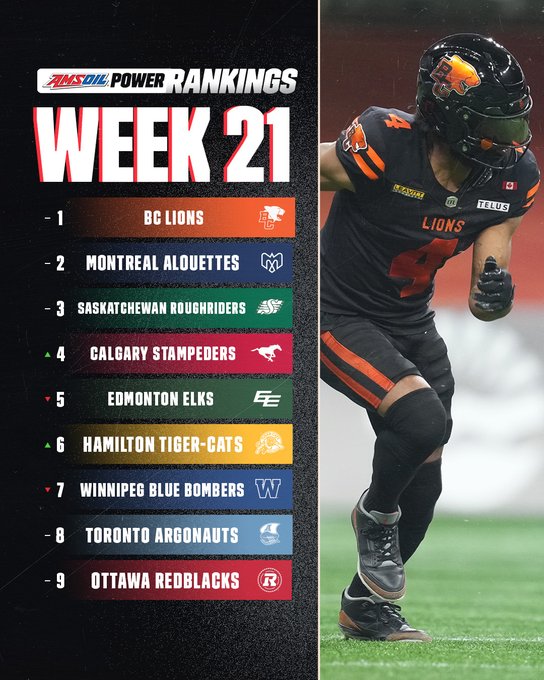 Graphic displays AMSOIL Power Rankings for Week 21 with numbered list of CFL teams including BC Lions at 1 with green logo Montreal Alouettes at 2 with red logo Saskatchewan Roughriders at 3 with green logo Calgary Stampeders at 4 with red logo Edmonton Elks at 5 with blue logo Hamilton Tiger-Cats at 6 with black logo Winnipeg Blue Bombers at 7 with blue logo Toronto Argonauts at 8 with blue logo and Ottawa Redblacks at 9 with red logo alongside image of player in orange BC Lions uniform with black helmet and visor kneeling on green football field