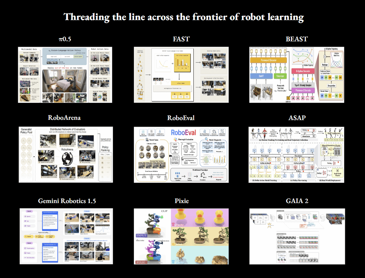 2/ Before you understand the breakthroughs, know that modern general purpose robotics is all about forcing language models into robots. Every research paper in robotics is built from the fact that a VLM wasn’t designed to output actions. Each research paper is thus an attempt to