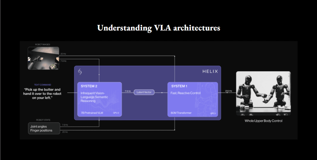 3/ Most labs converge on hierarchicalization.

Major labs have converged on a “two-brain” VLA architecture consisting of a slow, high-level planner that reasons in language and a fast, low-level controller (e.g π0.5, NVIDIA’s GR00T, Figure’s Helix). Hierarchy evolved from