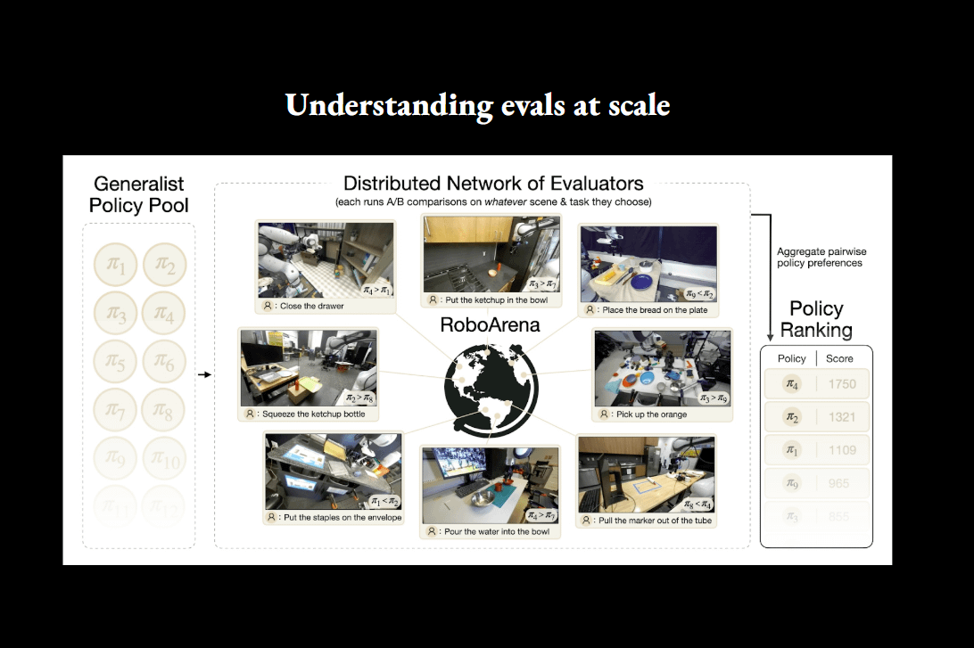 8/ Evals are one of the hardest things for labs to scale in tandem with their data collection efforts.

Today’s general purpose robots hinge on fuzzy metrics (e.g. did the grasp hold, is the plate clean, is the room tidy) making rigorous evaluation critical for real-world