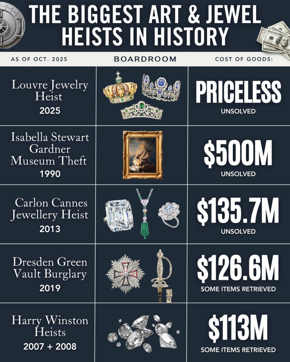 👑💎💍 ✨ In one of the boldest art heists in decades, thieves stormed the Louvre in broad daylight on Sunday morning, slipping away with priceless crown jewels in less than four minutes.

The robbery took place around 9:30 a.m. local time, just after the museum opened. The