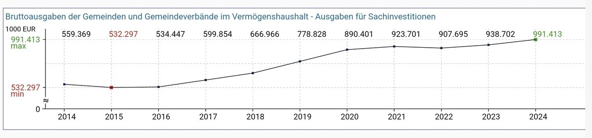 Weil der #Thüringen-MP (CDU) im Landtag-Haushaltsausschuss mal wieder behauptet, Kommunen hätten wegen falscher #r2g-Landespolitik seit 2014 immer weniger investieren können, habe ich mal die offiziellen Zahlen des <a href="/Statistik_TLS/">Statistik Thüringen</a> rausgekramt.