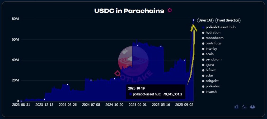 BREAKING: Polkadot isn’t dead.

Over $50M in USDC has been deposited into the Polkadot Asset Hub in the past 25 days… 👀

Send it.  $DOT 🚀