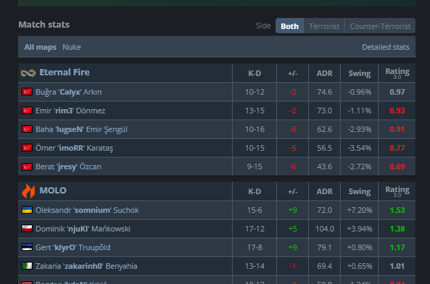 We played 2 games today in the <a href="/skyesportsintl/">Skyesports</a> qualifiers and won both!
13:7 against <a href="/eternalfiregg/">Eternal Fire</a> 
and we won 2:1 against <a href="/AaBesport/">AaB esport</a> 

Tomorrow we’re facing either <a href="/FUTesportsgg/">FUT Esports</a> or #Mousquetaires — if we win, we’re going to India!