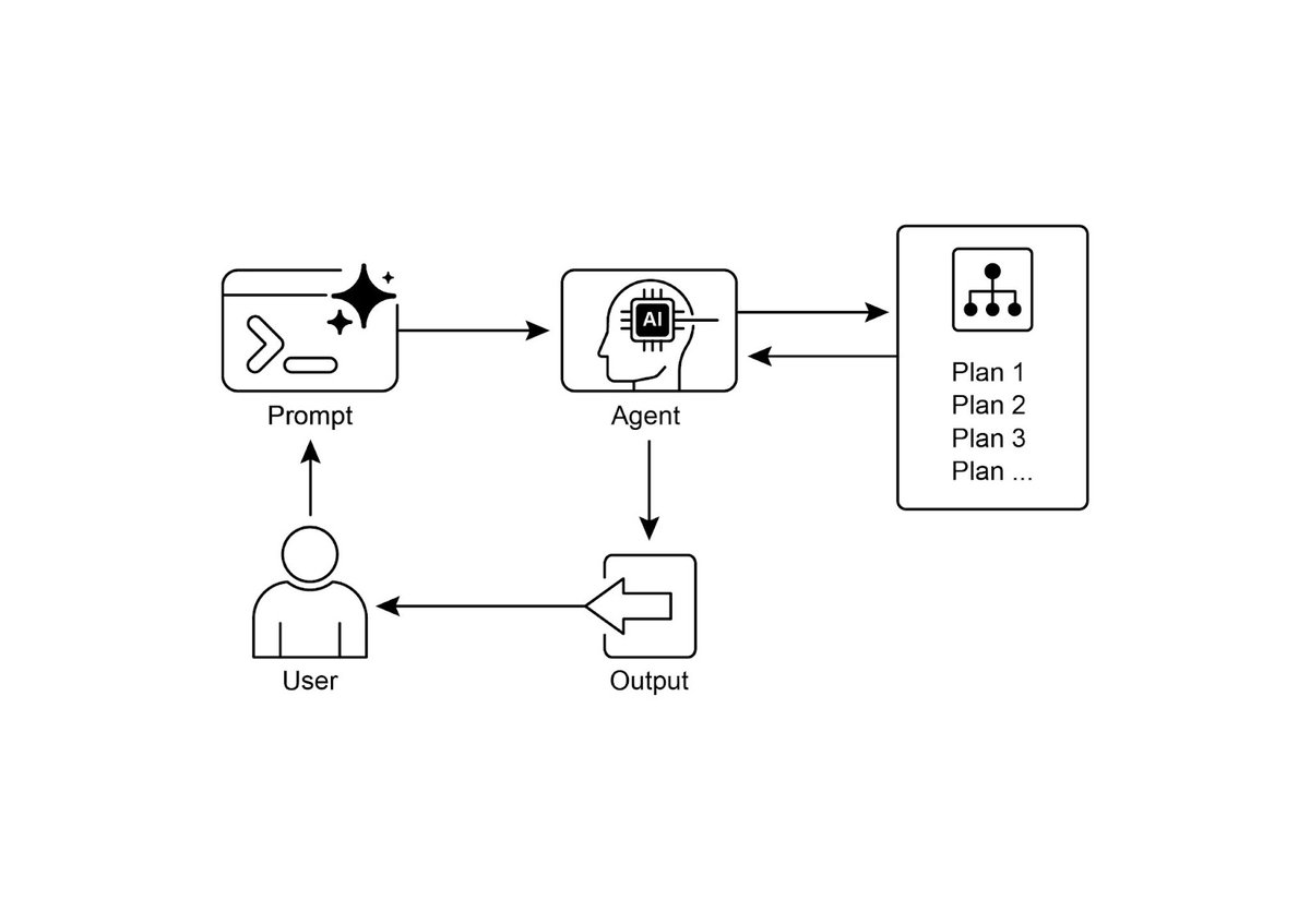 hongming731's tweet image. 《智能体设计模式》第六章「规划模式」完成翻译，目前已翻译章节：

00 - 前言部分 mp.weixin.qq.com/s/6KsOJ1jqOR7X…

01 - 第一章：提示链模式 mp.weixin.qq.com/s/aHldQUFhX1cg…

02 - 第二章：路由模式 mp.weixin.qq.com/s/GdCNNm8lecW7…

03 - 第三章：并行模式 mp.weixin.qq.com/s/0y8g-Df7aHRy…

04 - 第四章：反思模式…