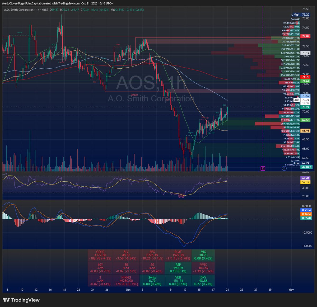 PugetPointCap's tweet image. $AOS looking strong. but could also be a bear flag. heads up