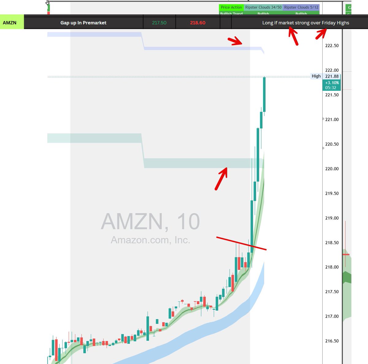 ripster47's tweet photo. $AMZN 🚨
Amazon just made World Realize how much of it or most of it is running on $AWS
Investors just needed to be reminded!
Long &amp; Strong this morning @TENETTRADEGROUP https://t.co/OnxSRudOW6