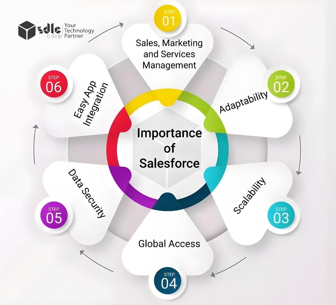 SDLCcorp's tweet image. Unlock business growth with @salesforce : secure, scalable, and easy to integrate.
#salesforce #crm #business #sales #digitalmarketing #entrepreneur #marketing #salesforcetrends