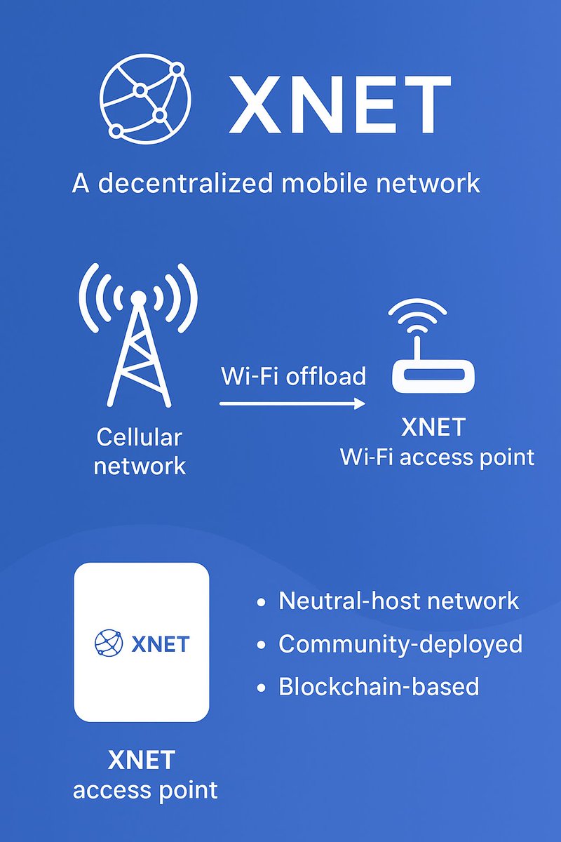 chizzy_onchain's tweet image. 15️⃣
Decentralized connectivity isn’t just a buzzword — it’s the bridge to the next era of telecom.

With XNET, you’re not just a user — you’re part of the network. 

The future of mobile starts with all of us.

@XNET_Mobile 

#DeWi #XNET #Solana #Web3 #TelecomRevolution