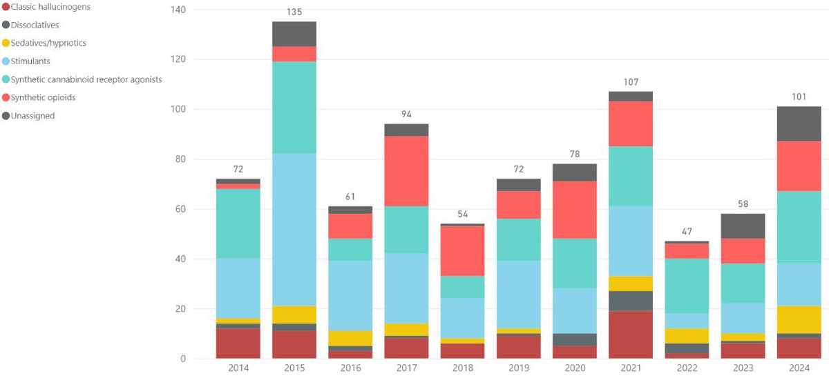 2014 年至 2024 年全球范围内首次报告的新型精神活性物质数量