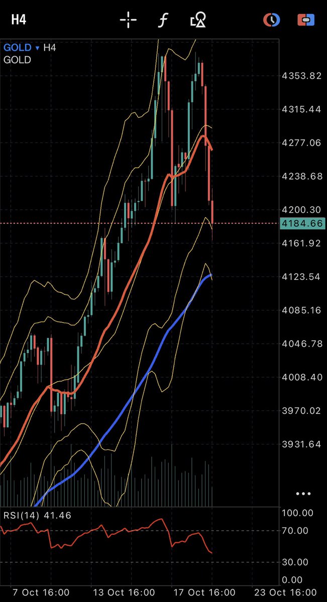 ゴールドビンゴ！
ダブルトップつけて1,700pipsの下落です

シルバーとプラチナもパラジウムも、上がり続けてた貴金属は全部下落

一旦落ちたビットコインも下では拾われてます。ゴールド下がってビットコイン上がって、いい流れです。

CPIに向けてはゴールド下、ビットコイン上の流れが続くかな？