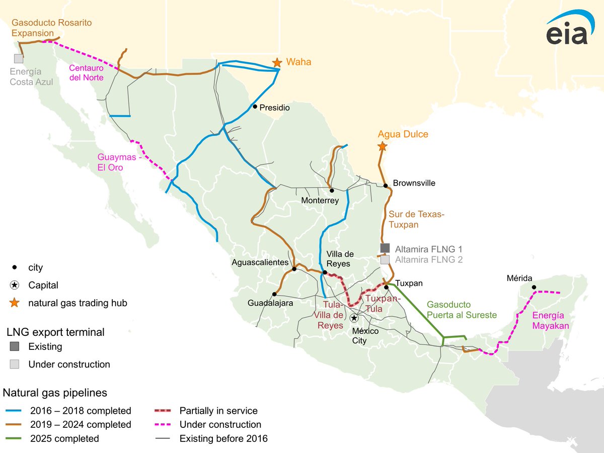 U.S. natural gas exports to Mexico reach new records #pipelines #Texas #naturalgas #energy #natgas bit.ly/3Wh5FUY <a href="/EIAgov/">EIA</a>