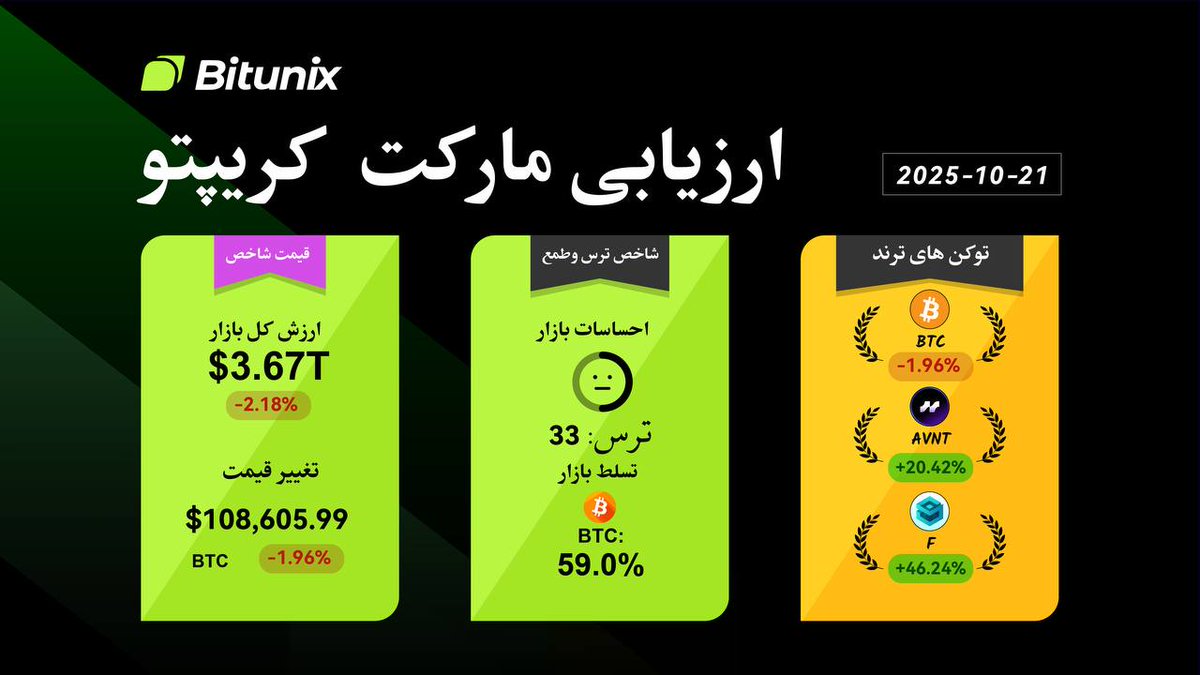BitunixFA's tweet image. 📊 ارزیابی مارکت کریپتو — بیتیونیکس
💵 ارزش کل بازار: ۳.۶۷ تریلیون دلار (٪۲.۱۸−)
🤑 قیمت #بیتکوین ( $BTC ): ۱۰۸,۶۰۵.۹۹ دلار (٪۱.۹۶−)
🛍 دامیننس بیتکوین: ۵۹.۰٪
🔥 توکنهای ترند امروز:
• $BTC: −۱.۹۶٪
• $AVNT: +۲۰.۴۲٪
• $F: +۴۶.۲۴٪