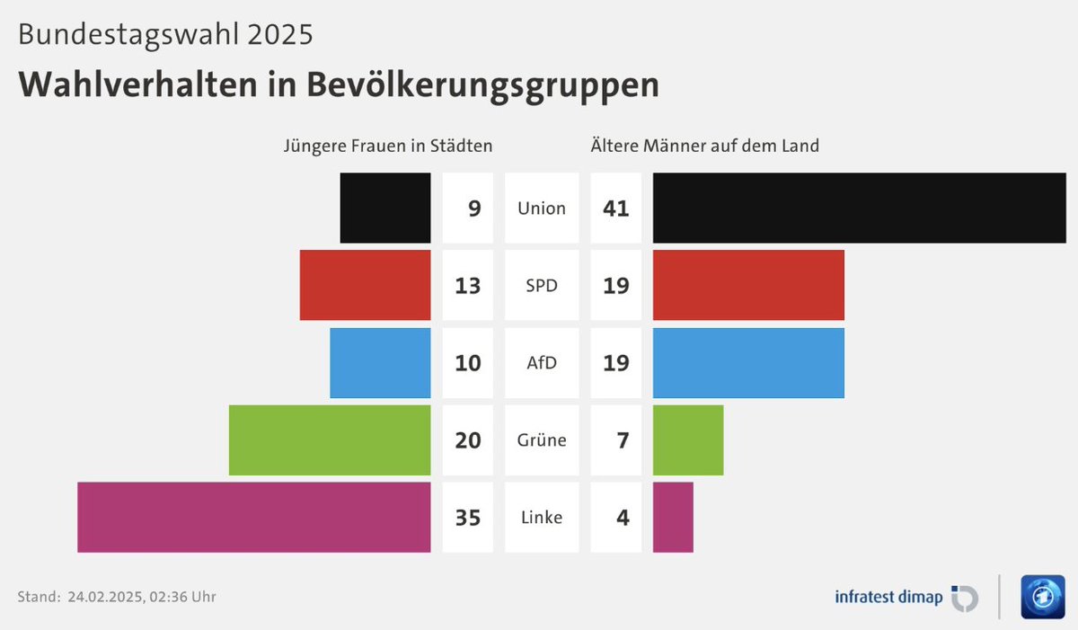 netzhuffle's tweet image. Bevor man die „Töchter“ zur Stützung des eigenen rechtspopulistischen Weltbilds einspannt, sollte man sich vielleicht erstmal damit beschäftigen, wie sich die von einem regierte Bevölkerung überhaupt zusammensetzt. Könnte sonst peinlich werden. #merz #stadtbild