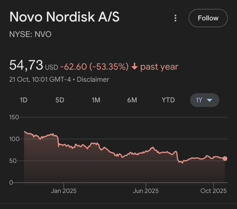 thexcapitalist's tweet image. The market is just wrong about $NVO..

It’s still ahead of $LLY in the weight-loss market.

Novo’s oral GLP-1 will be launched later this year while Lilly’s oral weight-loss pill is expected in early 2026.

Novo’s oral drug led to 13.6% weight-loss after 72 weeks while Lilly’s…