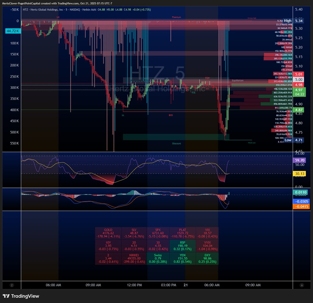 PugetPointCap's tweet image. block order off the lows $HTZ