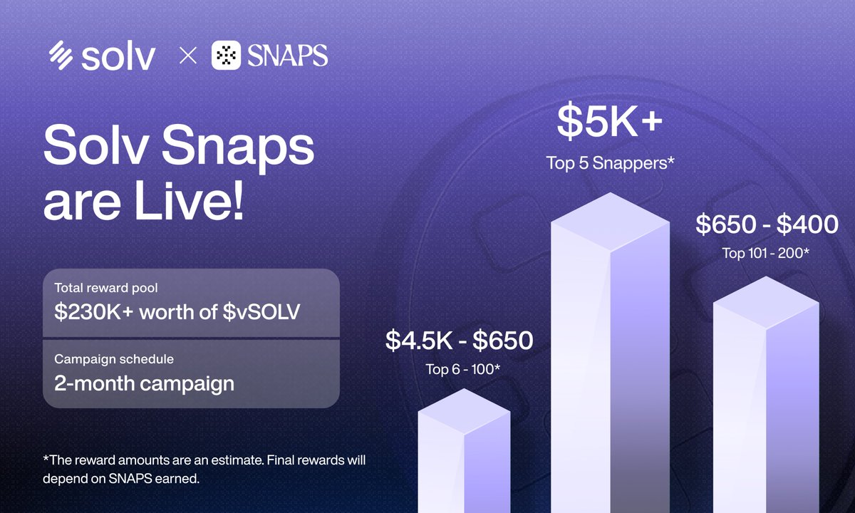 cookiedotfun's tweet image. The first-ever SNAPS campaign for a post-TGE project is here.
@SolvProtocol just pulled up with $230K+ in rewards for Snappers.
Top 5 Snappers can expect rewards over $5K for 2 months of snapping.
Important: The Solv team decided not to allocate rewards for $COOKIE stakers in…