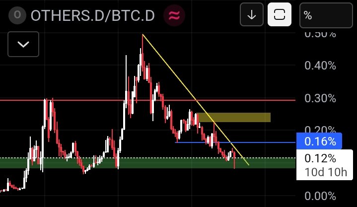 $OTHERS / $BTC (Dominance)

Zoom Out And Check 🔍

We Are Alts Top Or Bottom? 

Choice yours 🏌️‍♀️