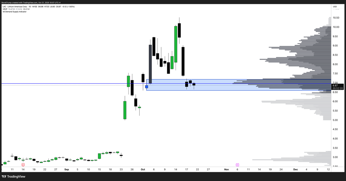 HenryHarris666's tweet photo. Taking a stab at $LAC December calls here at the daily demand zone and volume shelf

Invalid below the zone https://t.co/8Z6nQ6HeiE