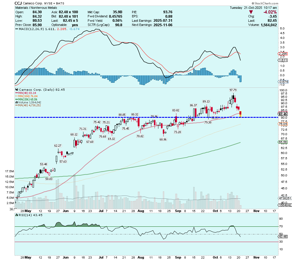 4-day correction back to $80 support in $CCJ complete