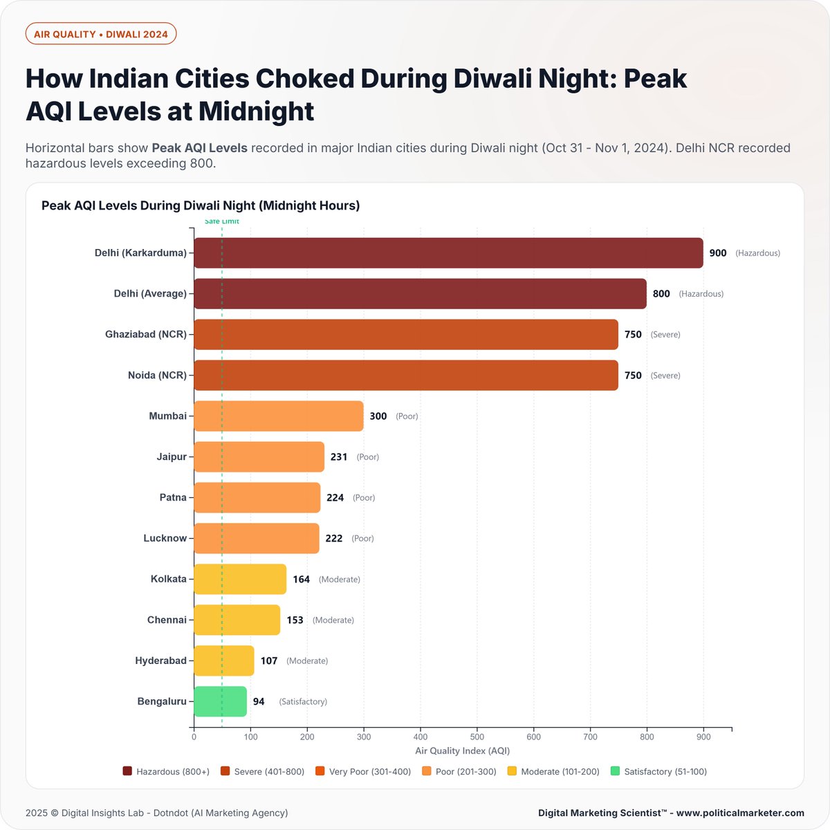 PoliMarketer's tweet image. Delhi gasped through Diwali night.

#AirPollution #AQI #Diwali2024 #DelhiPollution #SmogCrisis #CleanAirIndia #EnvironmentalHealth #PollutionAwareness #Sustainability #ClimateCrisis #EnvironmentalData #PublicHealth #UrbanIndia #PolicyChange #GreenIndia