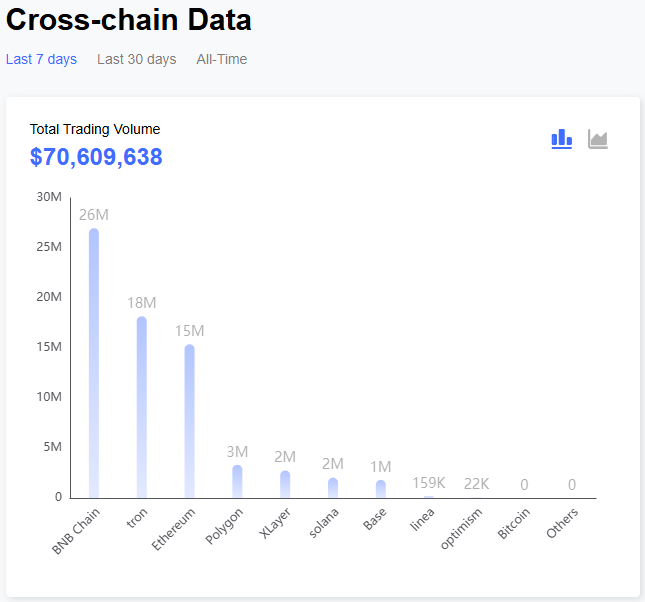 MapProtocol's tweet image. 📊 MAPO Cross-chain Data
✅ $70.6M processed in the past 7 days across chains  
Top chains by activity: 
🔹BNB Chain — $26M 
🔹Tron — $18M 
🔹Ethereum —  $15M
📌 Data is driven by ecosystem project @ButterNetworkio and its cross-chain swap app ButterSwap, already integrated by…