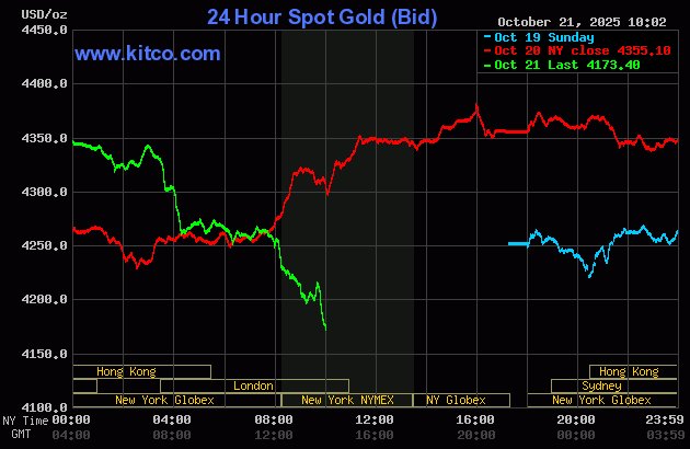 金暴落中。7時間ほどで一気に4350から4170まで。4000ドル大台で荒っぽい調整局面。