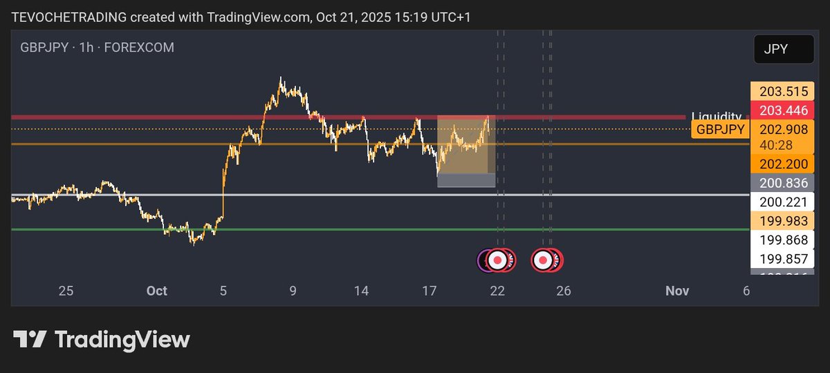 Precision 💯😅

By the way I am still expecting more higher highs on GBPJPY!