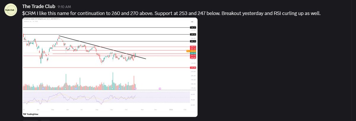TheTradeClub's tweet image. $CRM trade I posted this morning in Discord already met targets one hour into the day