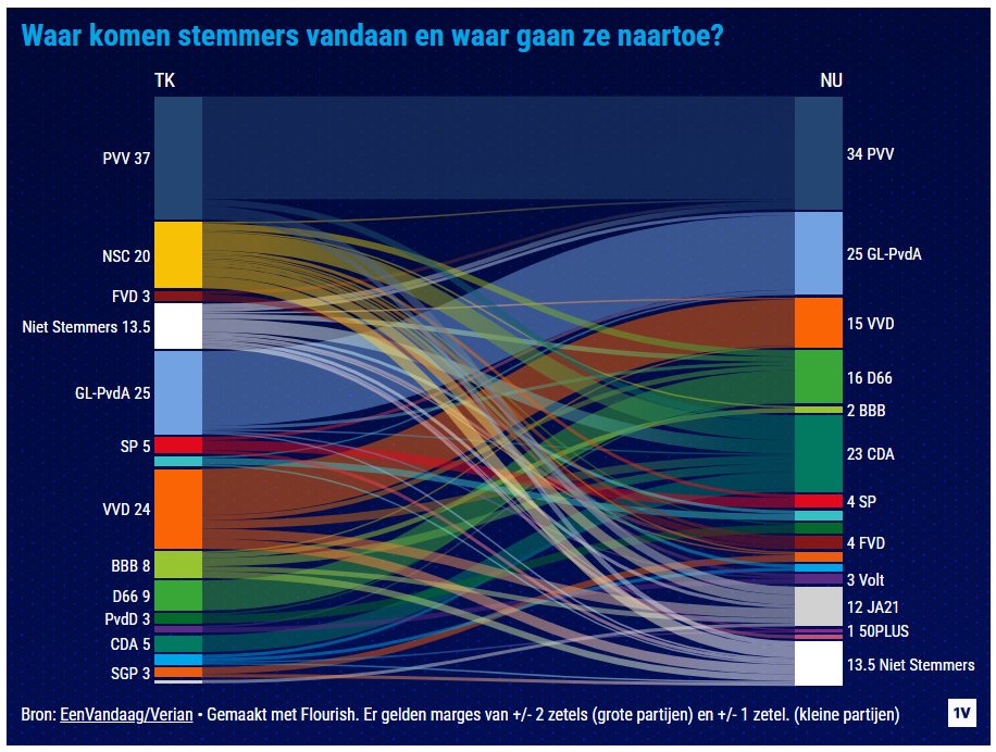 Mooi beeld van kiezersovergangen door <a href="/EenVandaag/">EenVandaag</a>.