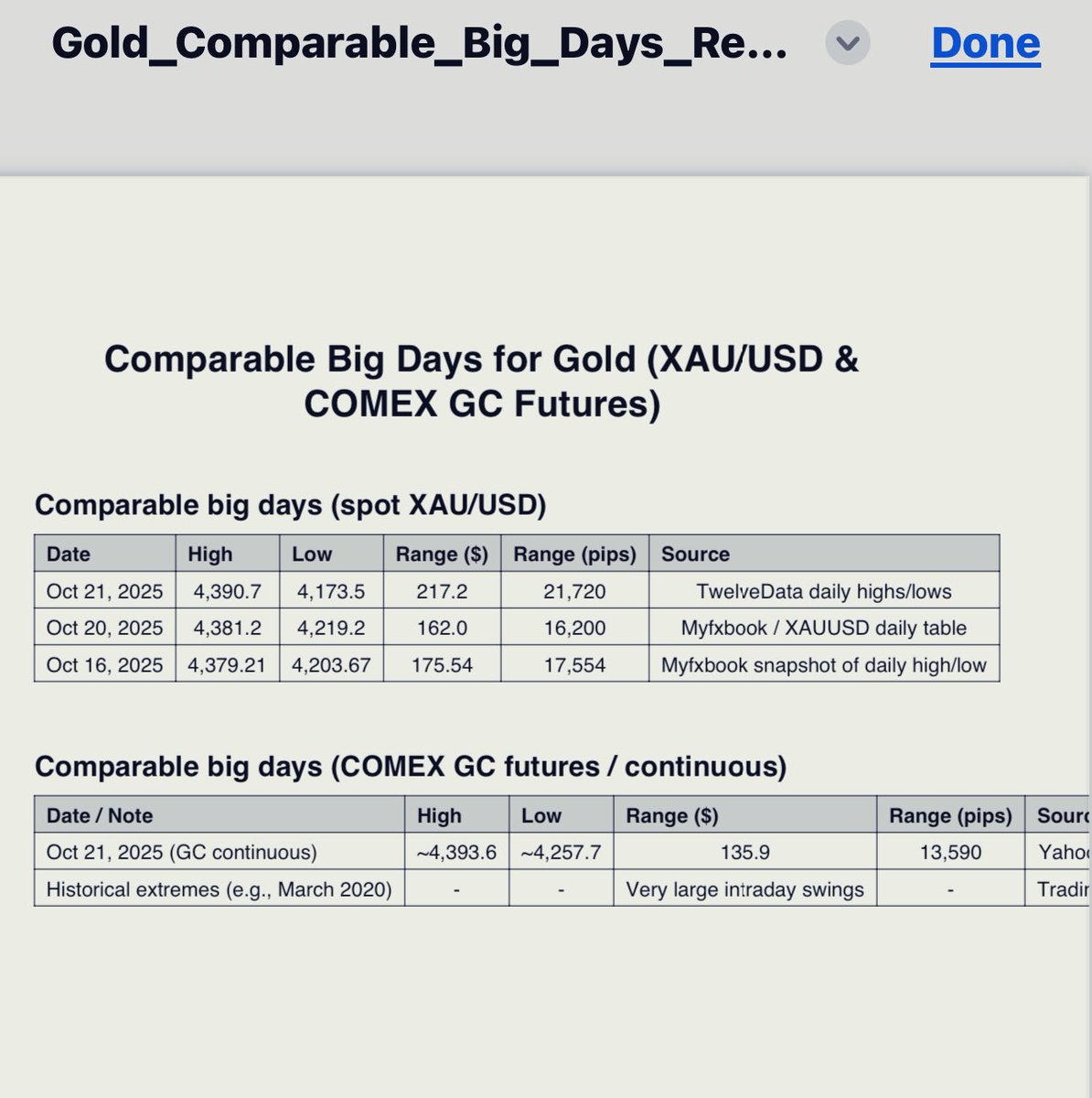 #XAUUSDT
#Traders 📊
Gold make history today with 2000pips+ in one single day,in one straight move, one straight direction with only a little retracement this day #todays move is gold biggest move in a single direction in history 
 A move from 4375-4150 =2250pips in one day