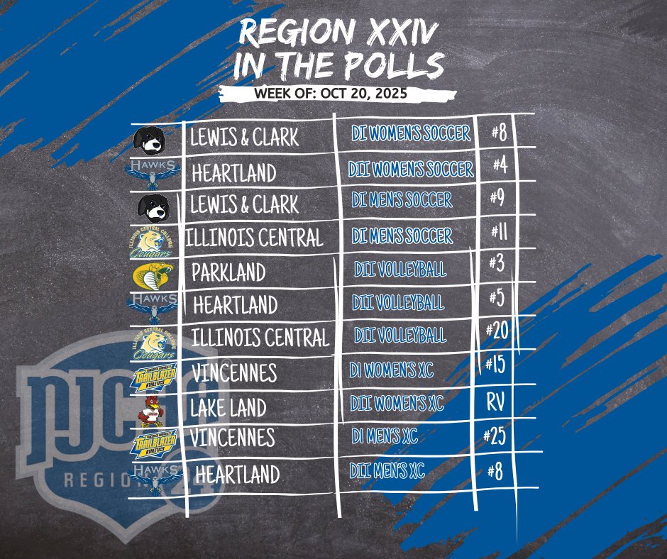 NJCAA_XXIV's tweet photo. ๐ฅJUCO power check ๐ฅ
Region XXIV stays all over the board for fall sports!!
+ Preseason hoops rankings drop ๐
#NJCAADay | #RegionXXIV | #BuildingAthletesBuildingLeaders https://t.co/s8QDbls6uD