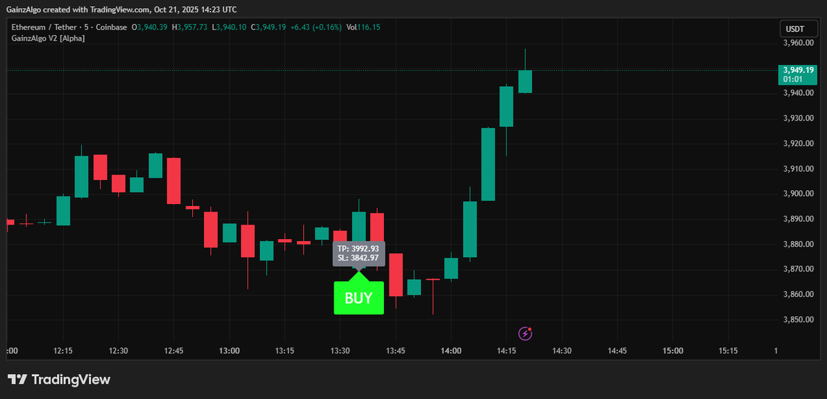 gainzalgo's tweet image. Good Tuesday with Good Trade.😎 Sharplink buying $Eth while Gainzalgo V2 Alpha tracking their moves. BUY side move caught pushing $ETH up only📈