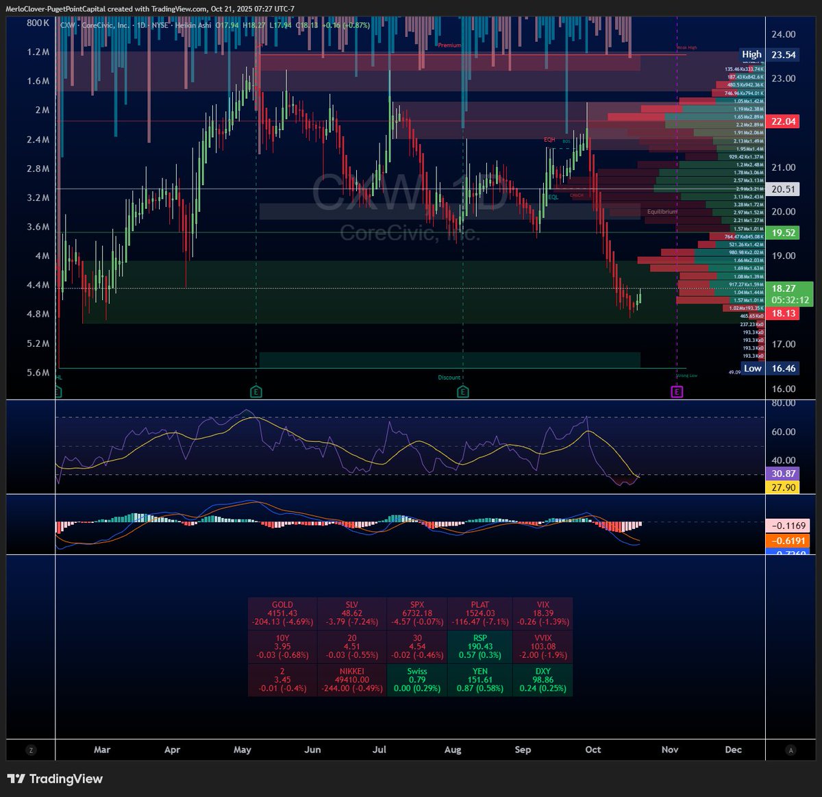PugetPointCap's tweet image. $CXW look like it wants to run