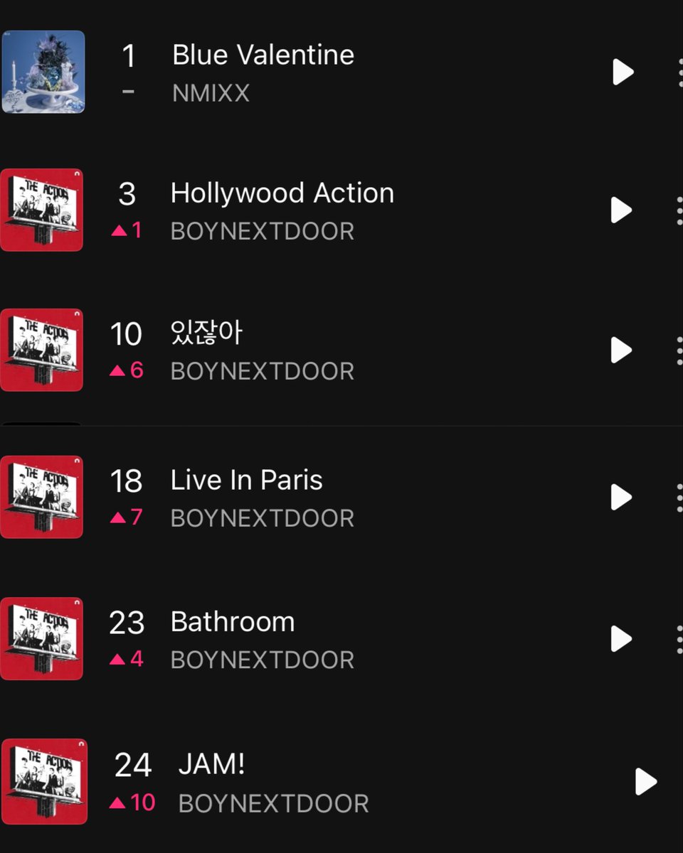 boymixxdoor's tweet photo. melon top100 hourly chart (11pm kst)

nmixx - #1 (blue valentine)
boynextdoor - #3 (hollywood action)

+ alongside the action's side tracks! https://t.co/TpD4mCHCAI