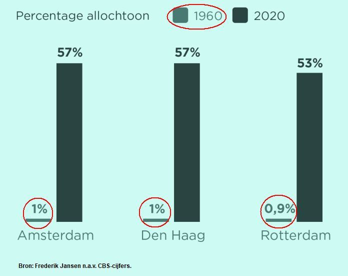 Gerard1945X's tweet image. In mijn jonge jaren hadden we in Amsterdam 1% allochtonen. Inmiddels is de autochtone Amsterdammer minderheid in eigen stad. Overigens speelt zich dat ook af in Den Haag en Rotterdam.
