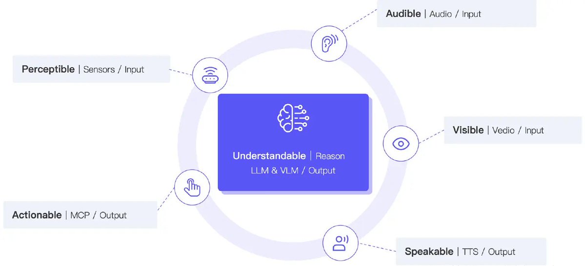 EMQTech's tweet image. 💡Smart hardware is evolving into intelligent agents: Perceive, Understand, Interact, Act. 
Learn how the EMQX tech stack (#MQTT, #WebRTC, #LLM, #MCP) provides the low-latency backbone for this cycle, making devices truly intelligent.
🔗 buff.ly/y0G2Cmi 
#IoT #AI