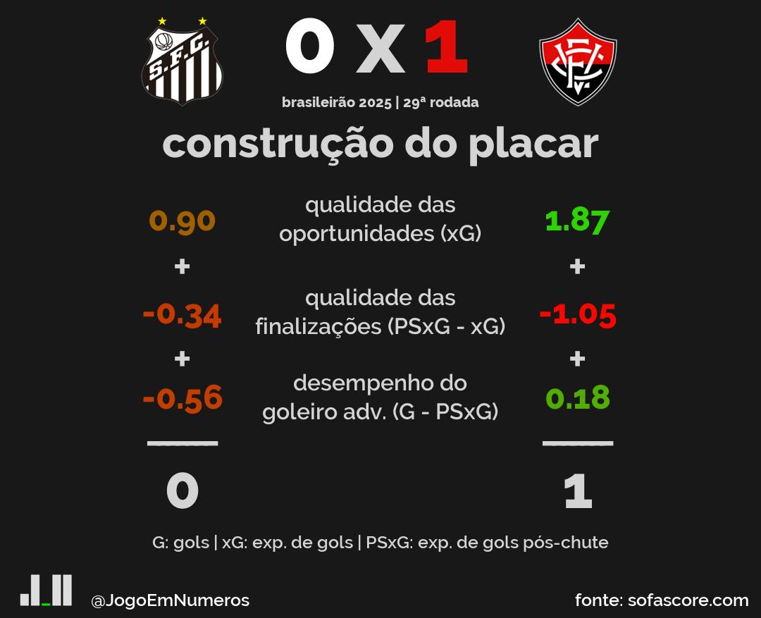 JogoEmNumeros's tweet image. Santos 0 x 1 Vitória:
Momentum médio da partida: 14 (Santos)
Posse de bola (%): 73% x 27%
Presença no ataque
Passes no terço final: 168 x 60
Ações com bola na área adv.: 22 x 20
Finalizações: 13 x 10
Expectativa de gols (xG): 0.90 x 1.87
Grandes chances de gol: 1 x 2…