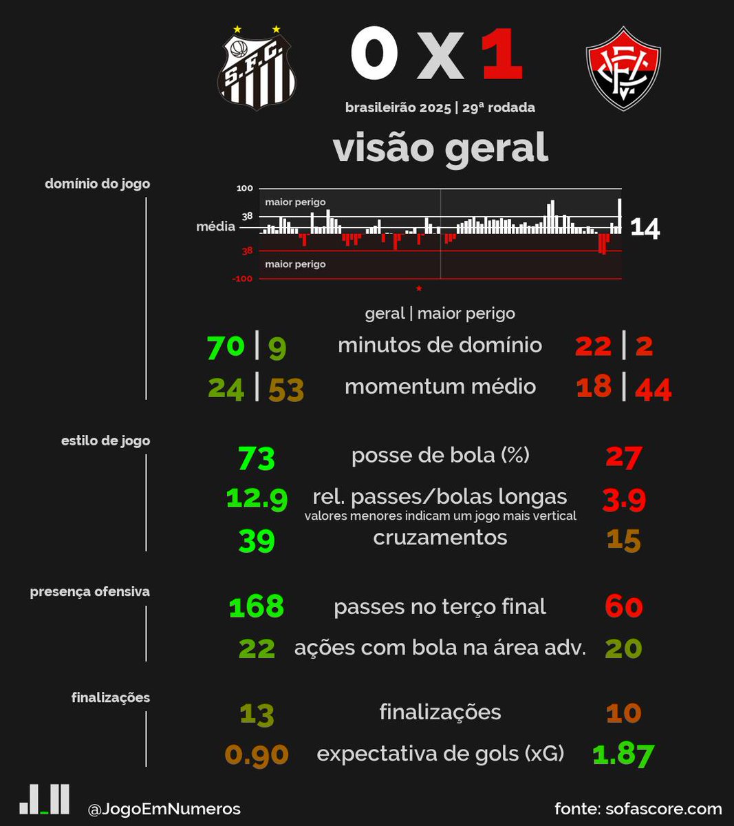 JogoEmNumeros's tweet image. Santos 0 x 1 Vitória:
Momentum médio da partida: 14 (Santos)
Posse de bola (%): 73% x 27%
Presença no ataque
Passes no terço final: 168 x 60
Ações com bola na área adv.: 22 x 20
Finalizações: 13 x 10
Expectativa de gols (xG): 0.90 x 1.87
Grandes chances de gol: 1 x 2…