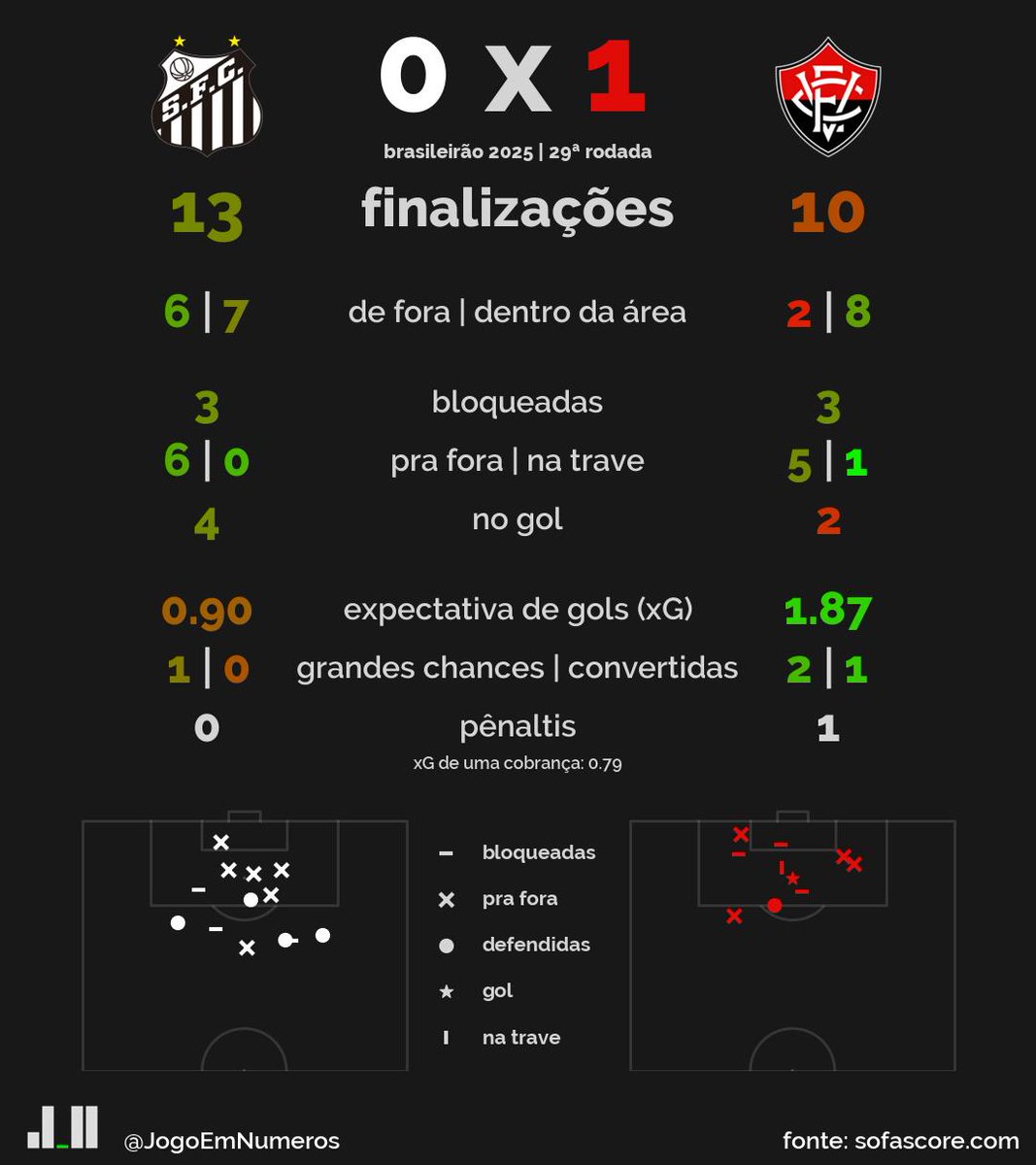 JogoEmNumeros's tweet image. Santos 0 x 1 Vitória:
Momentum médio da partida: 14 (Santos)
Posse de bola (%): 73% x 27%
Presença no ataque
Passes no terço final: 168 x 60
Ações com bola na área adv.: 22 x 20
Finalizações: 13 x 10
Expectativa de gols (xG): 0.90 x 1.87
Grandes chances de gol: 1 x 2…