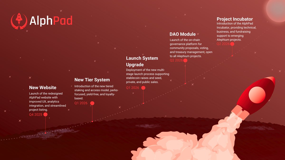 alphpad's tweet image. 18 months ago, AlphPad launched on Alephium.
Since then projects, communities, and builders have grown.
Now it’s time for our next chapter.
Welcome to the new AlphPad. 🚀
medium.com/@AlphPad/alphp…
@alephium $alph $apad #alephium