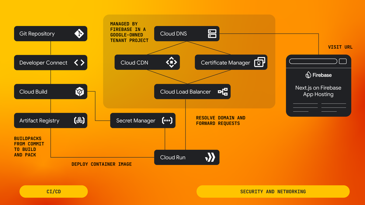 Firebase's tweet image. Focus on shipping features, not configuring infrastructure 😌
Firebase App Hosting delivers a fully managed CI/CD pipeline for your full-stack web app, connecting your git repository to Cloud Build and deploying to a Cloud Run backend, with Cloud CDN for cached content.
Learn…