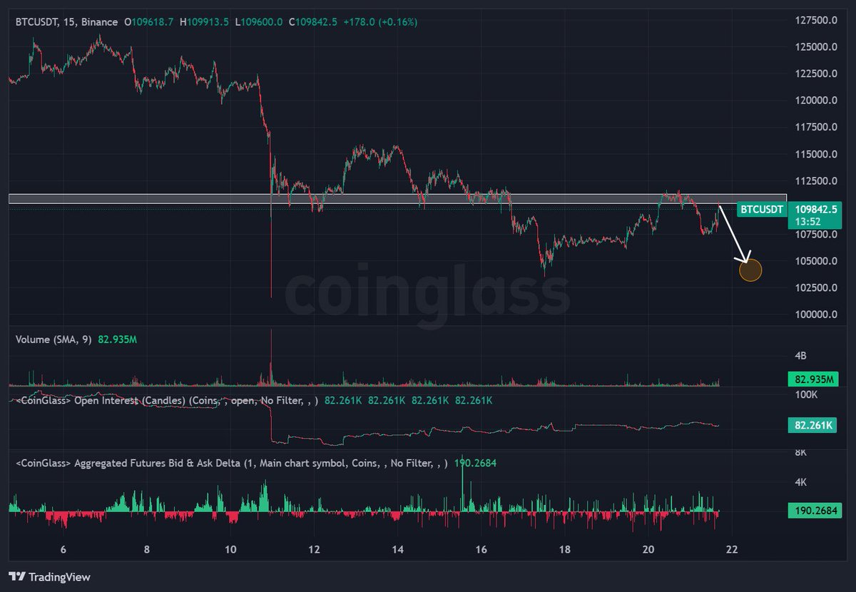 📎 $BTC update 

Small Pump at NY Open. Can’t be trusted, expecting liquidity sweep at the lows 104k.

This market is easy af lately 😭