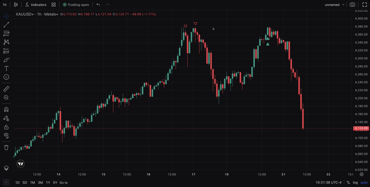 I nailed the fucking top shorting GOLD.. Cuz i am the fucking OG shorting master. Moved stops to break even before i went to bed. Woke up, B/E stops triggered at the rebound top. Missed the entire dump 🤣 waited so long for this haha