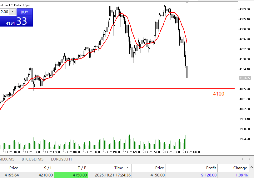A perfect crash, in line with expectations! Successfully reached $4150, continuing to profit more than 300 points! The "M-shaped" trend is definitely falling! The current price is 4130, and the decline is not over yet. Pay attention to the $4100 round mark! Did you follow my