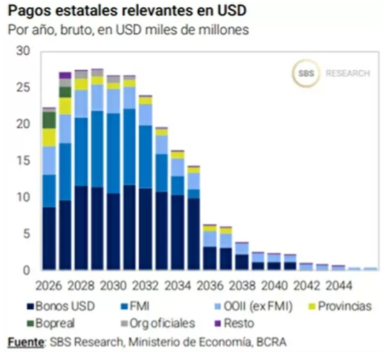 🚨LA BOMBA DE LA DEUDA DE GUZMAN Y MASSA🚨
➡️Todos los malabares con la deuda que esta haciendo el gobierno es por el desastroso perfil de vencimientos que dejó <a href="/Martin_M_Guzman/">Martín Guzmán</a> , combinado con el BCRA fundido que dejó <a href="/SergioMassa/">Sergio Massa</a> 
➡️En vez de hacerse cargo, critican al