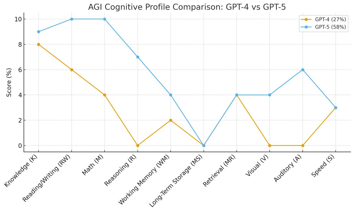 code_sagar's tweet image. So AGI is possible if we can solve
- Long term memory
- Lightning fast retrieval
The paper “A definition of AGI” captures some good ideas.
Give it read on perplexity